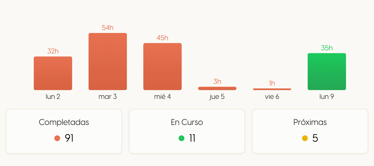Vista histórica de la actividad semanal de sesiones